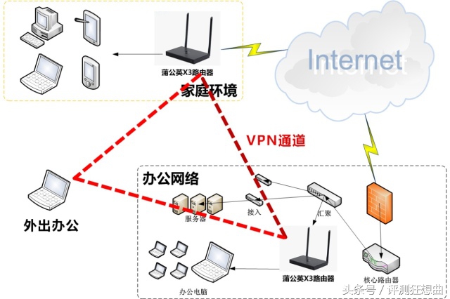 快速便捷经济实惠中小企业VPN解决方案——蒲公英X3