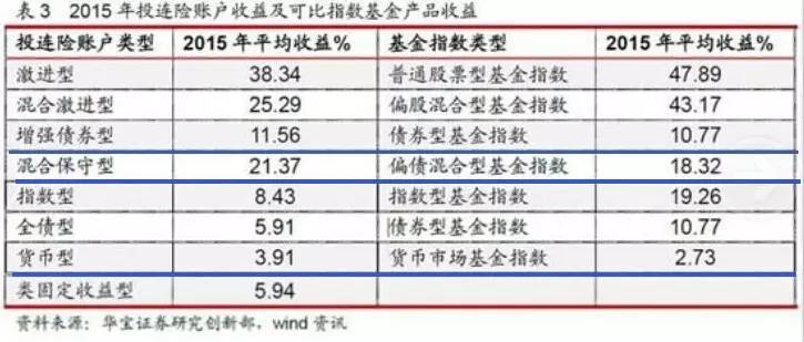 投连险收益颓势依旧,投连险真实收益率