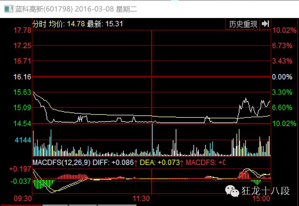 跌停板出货分时图,跌停板出货和吸货图解