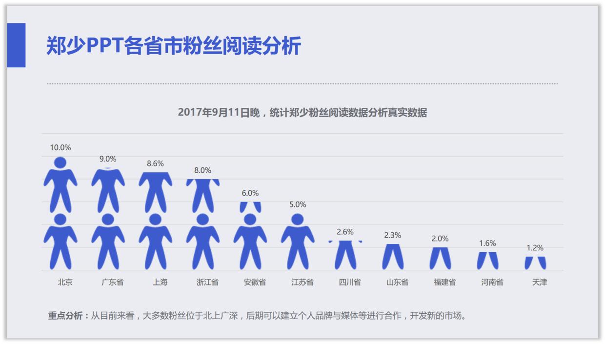 如何将ppt中的柱形图表做出高级感,如何将ppt中的图表做成图片