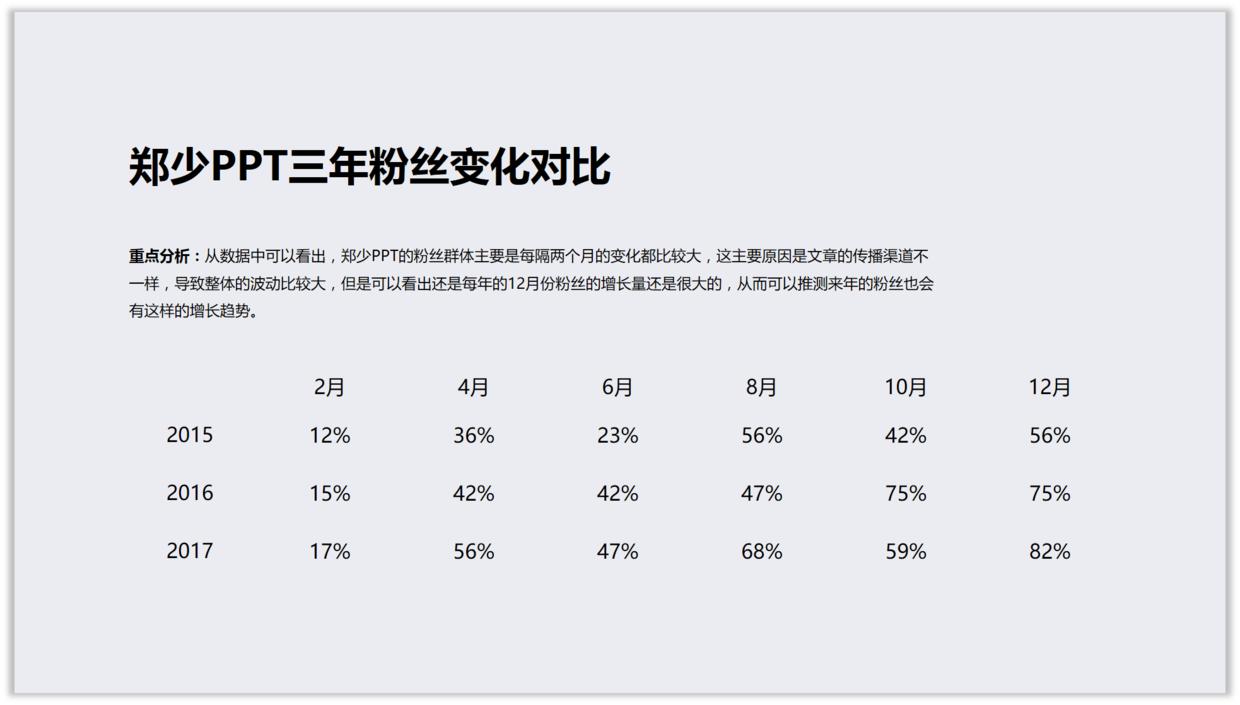 如何将ppt中的柱形图表做出高级感,如何将ppt中的图表做成图片