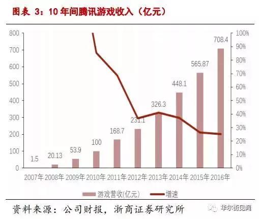 王思聪王者荣耀腾讯,胡歌林更新沉迷吃鸡