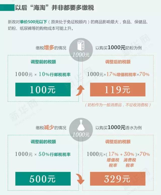 税来了！今天起从国外买这些要涨价了