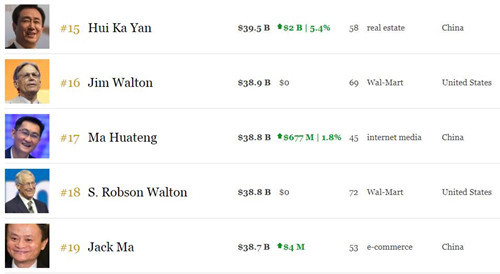 许家印第一次成为首富身价多少,马云马化腾许家印王健林刘强东