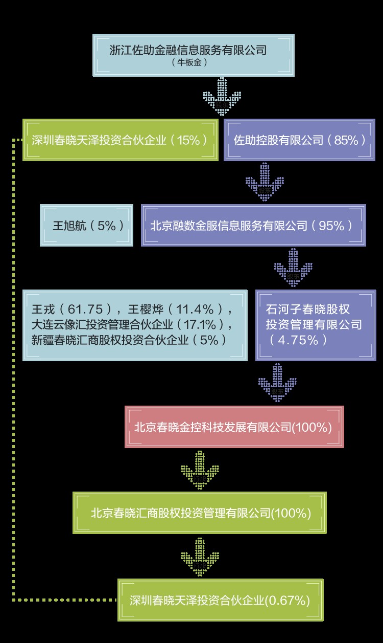 三家P2P公司突然融资6亿，监管未结束资本为何杀入？