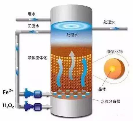 常见污水处理工艺有哪些,常用污水处理工艺有哪些