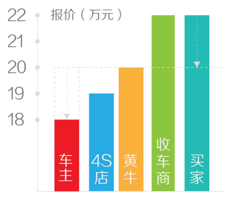 为什么低频、重决策市场还要“烧钱”刷存在感？二手车年度报告中国篇