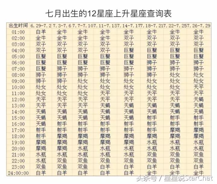 星座的上升星座查询表格,星座的上升星座查询表