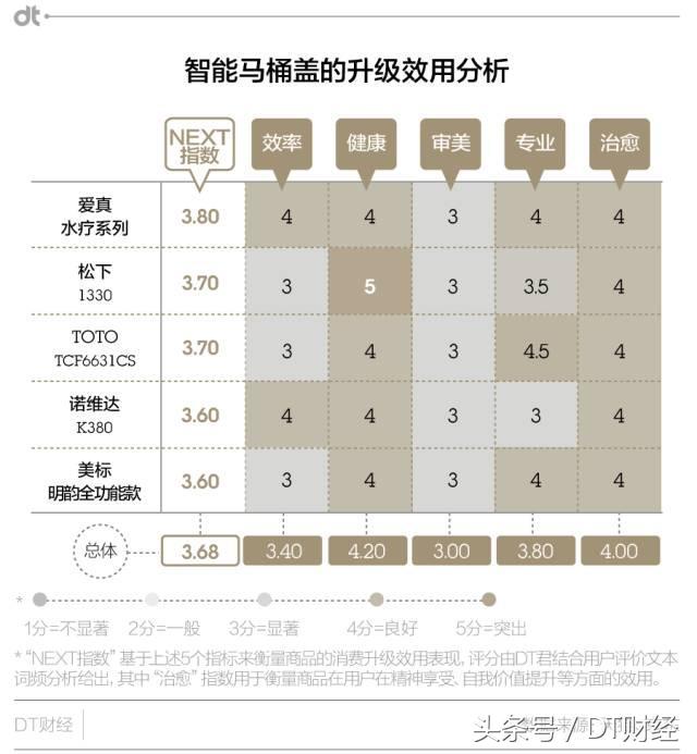 什么样的马桶盖好用又便宜,什么马桶盖好看