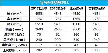海马3最新款,海马323动力下降是怎么回事