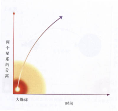 时间简史宇宙的演变过程,宇宙时间简史100字