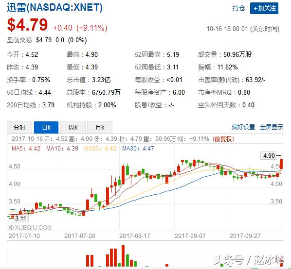 迅雷股票上涨,迅雷股票涨势