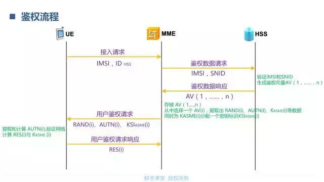 一文看懂LTE的鉴权