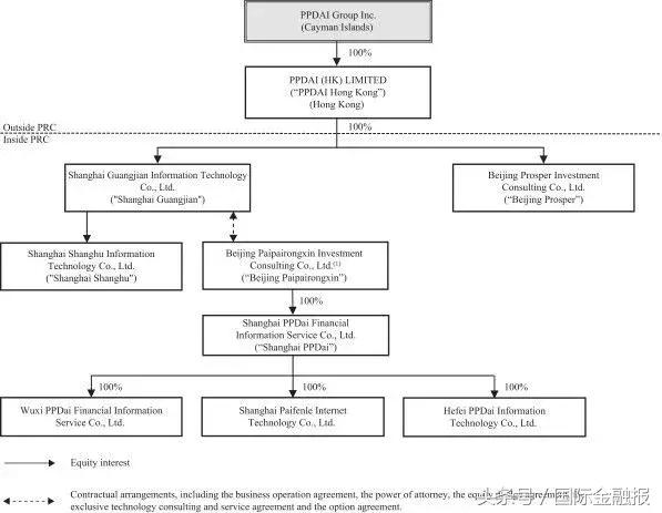 拍拍贷上市了吗,半年赚10亿