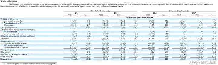 拍拍贷上市了吗,半年赚10亿
