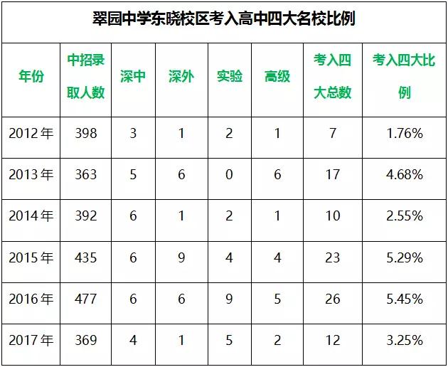 深圳5大名校,深圳重点高中和十大名校