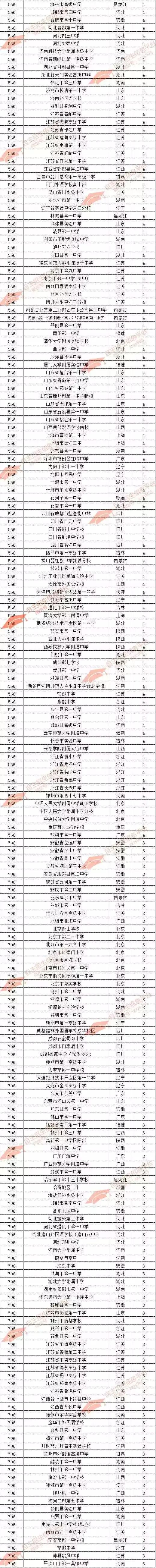 2018郑州外国语中学中招录取人数,2018年自主招生录取中学排名