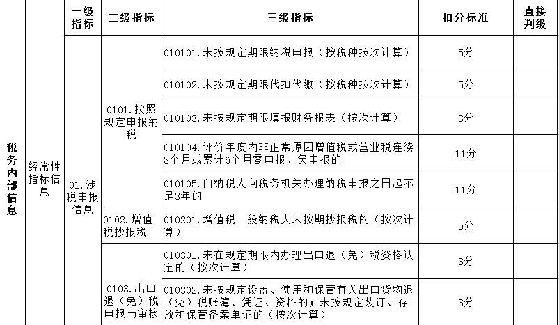 纳税信用等级d是怎么回事,纳税信用等级为d多久可以恢复