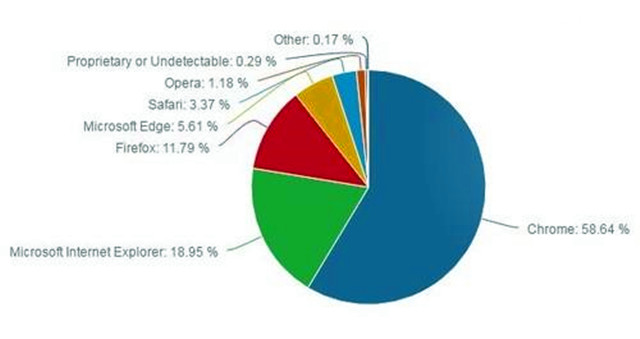移动、PC端各大浏览器比较怎么选择?你会选那一款呢?