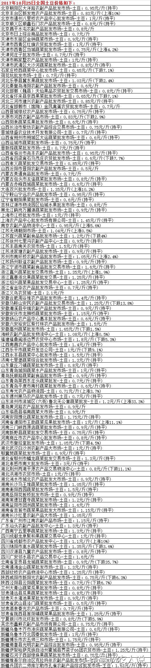 2020年土豆种子批发价格,2020年7月10日辽宁土豆批发价格