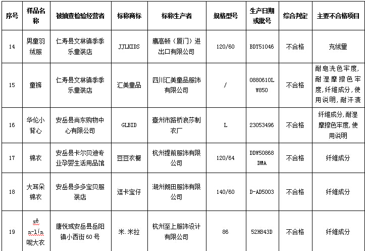 不合格童装曝光,最新童装不合格被通报视频