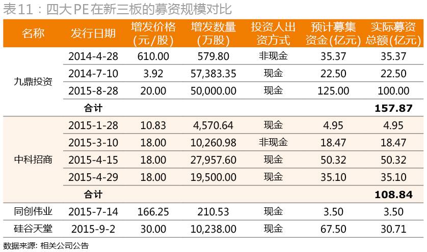 解密新三板PE成绩单：距红杉、IDG们还差几条街？