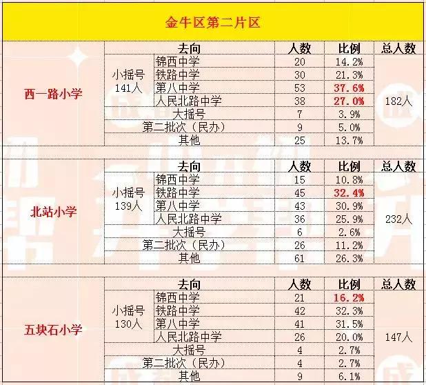 金牛区小升初去向分析,成都金牛区小学小升初去向比例