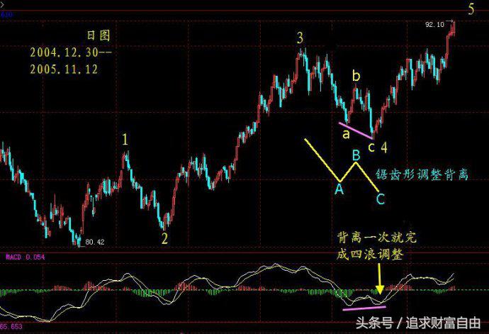 股市中的指标之王,股市之王股票分析