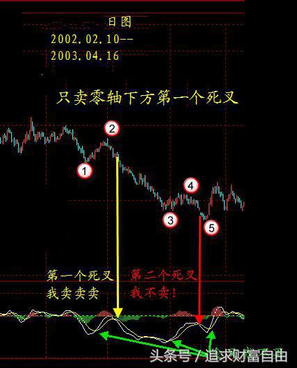 股市操盘指标,股市操盘手指标大全