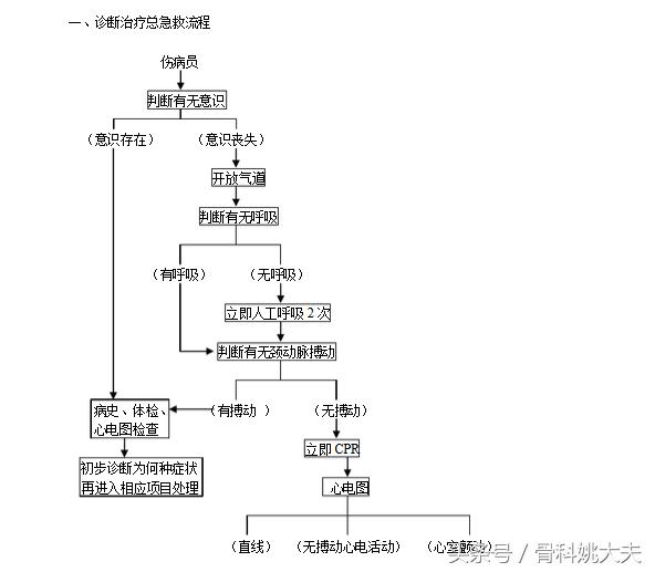 常用急救药品的基本知识,急救药速记