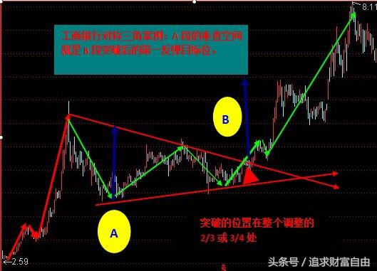 股市中的技术形态选股,股市技术形态大全图解