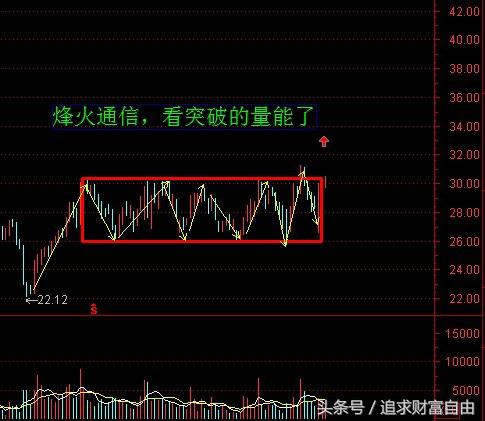 股市中的技术形态选股,股市技术形态大全图解