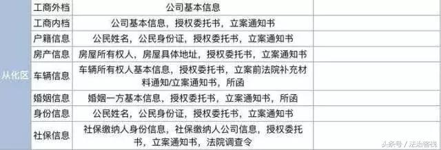 ｜闲聊律师｜律师如何帮你调查取证？（内含广东查档要求汇总表格）