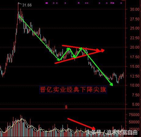 股市中的技术形态选股,股市技术形态大全图解