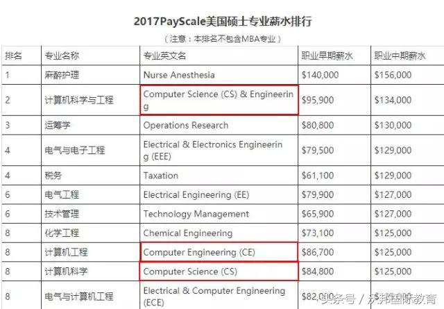cs专业一览表,CS专业