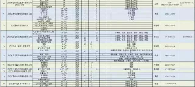 诚意！武汉为留汉大学生准备3万多个高薪就业岗位