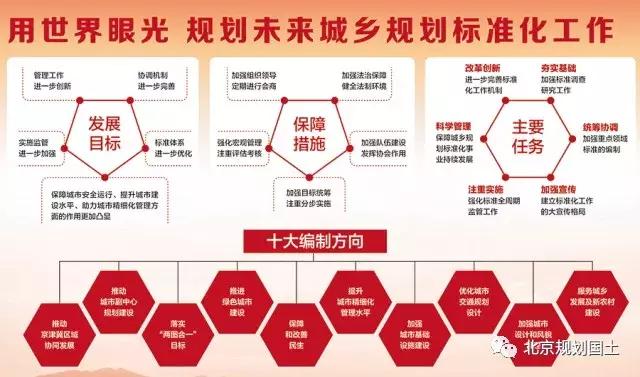 城市规划打造和谐宜居的生活环境,城乡规划和建筑标准