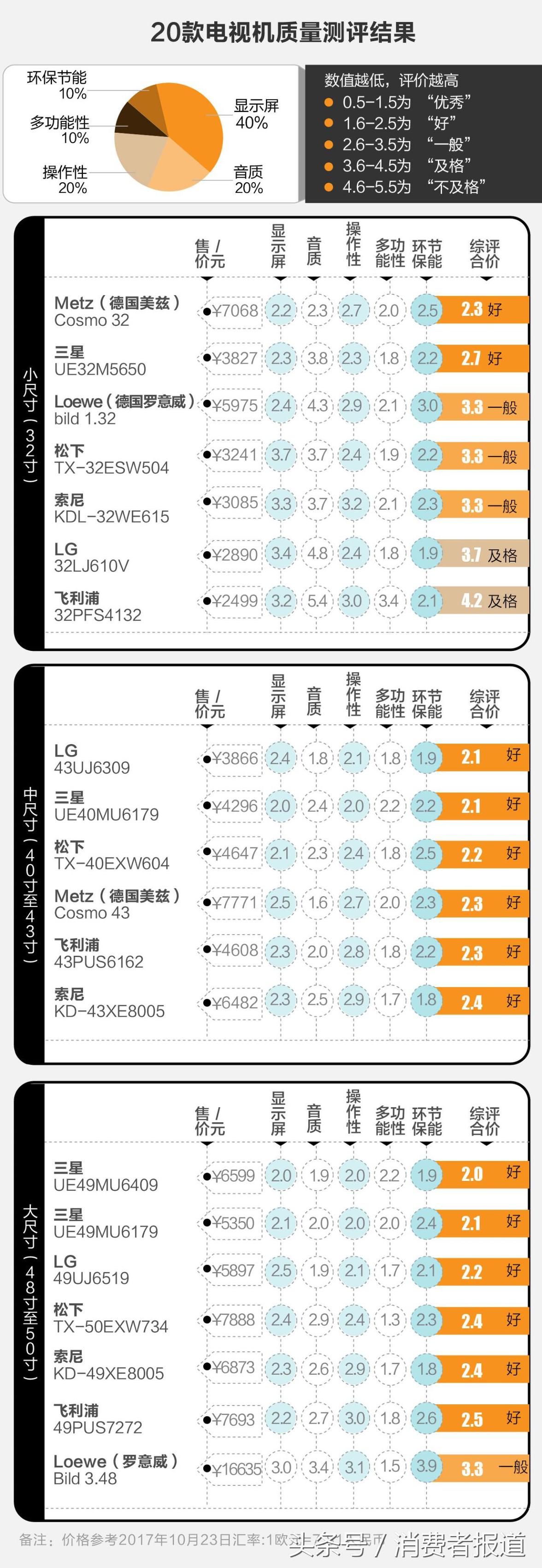 最新款电视机评测,20年各品牌旗舰电视机测评