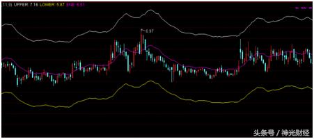 比布林线强万倍的通道指标,比boll多三根线的指标是什么