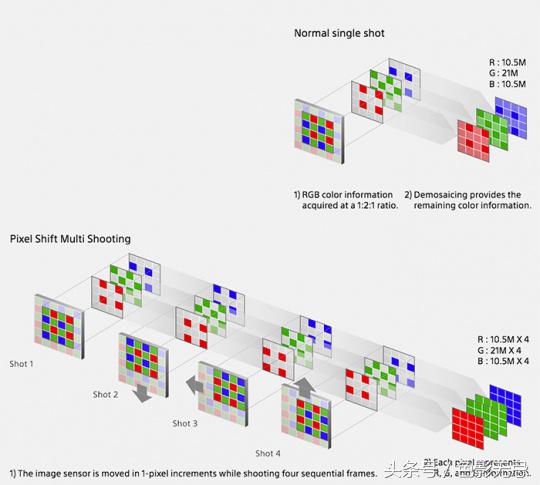 索尼a7rm3和a7r3什么区别,索尼微单a7rm3评测