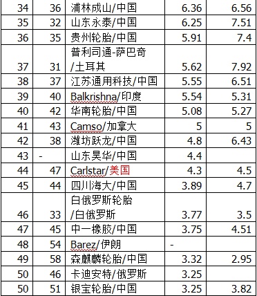 国产十大轮胎测评东风轮胎,世界上超级大的轮胎是哪个轮胎