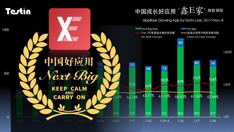 中国成长好应用11月8日报｜金融同业「鑫E家」体验领先