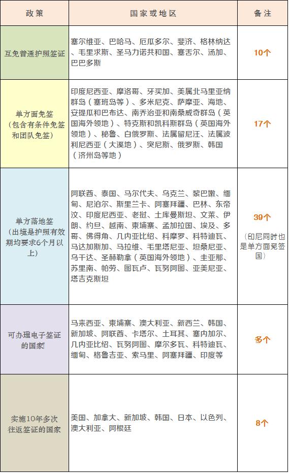 中国护照落地签或者免签的国家,中国免签和落地签国家数量2024
