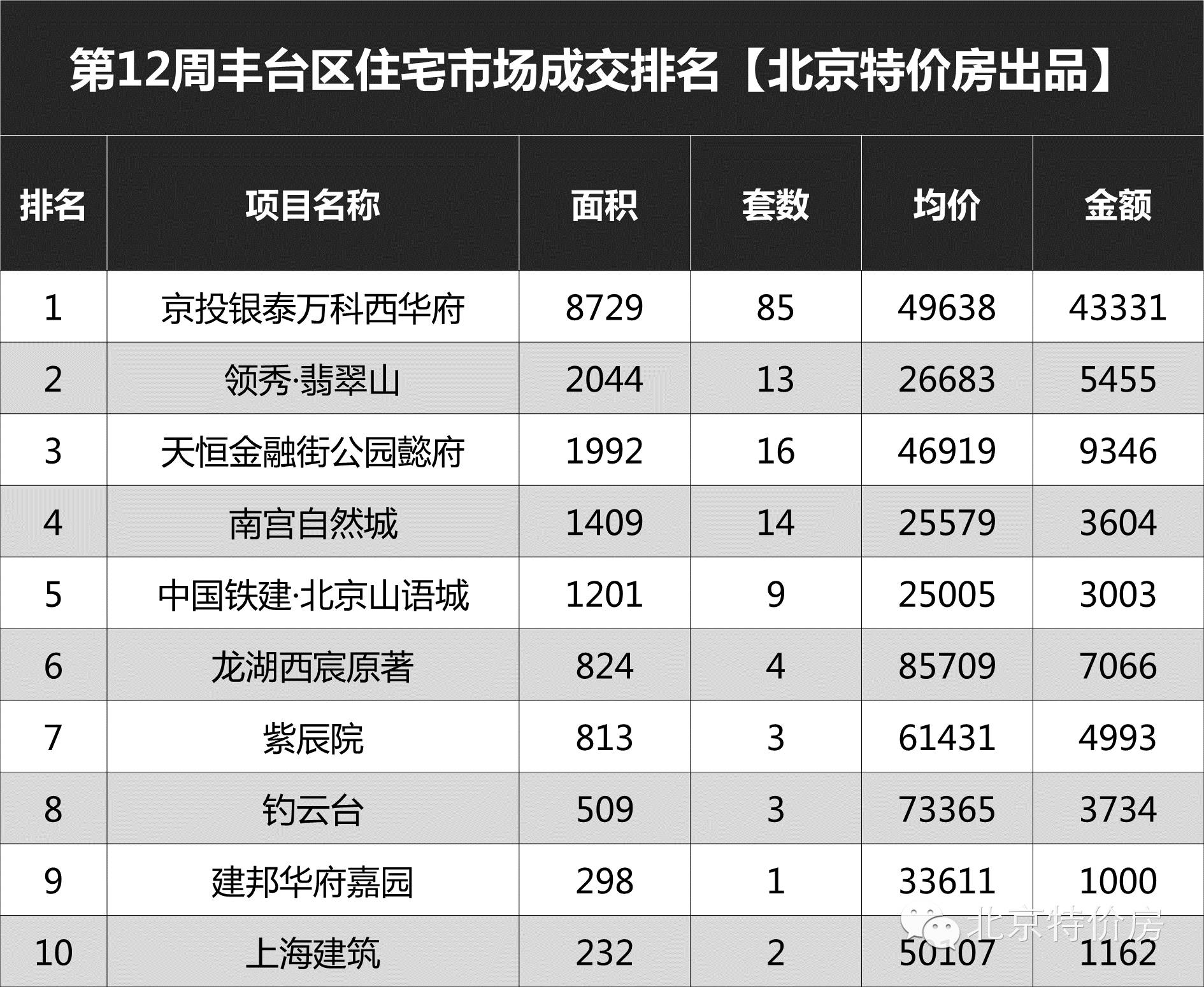 北京老破小成交量回升,北京新政策后成交量走势