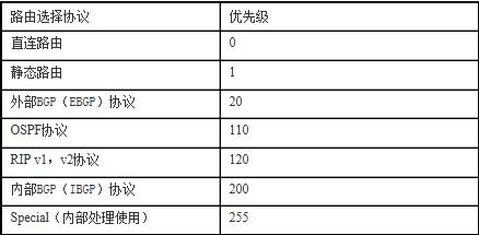静态路由优先级设置,bgp的路由优先级