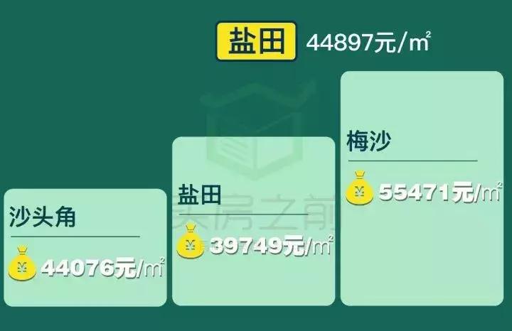 深圳10年涨幅最高的别墅小区排名,深圳各区最新房价一览图