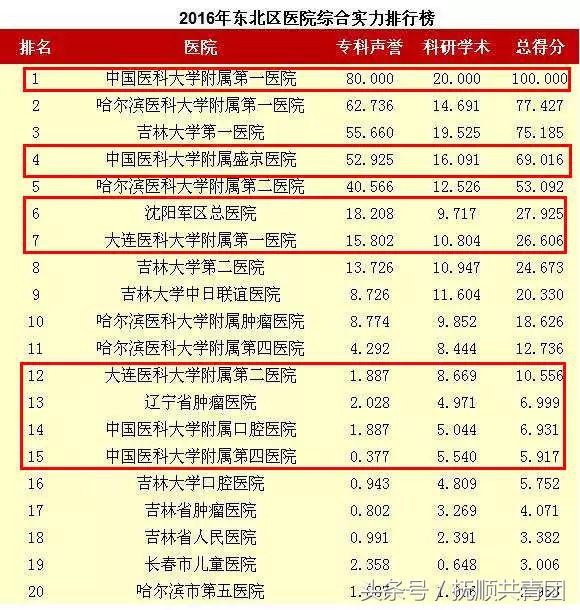 辽宁最好的医院排名前十名,辽宁省前三甲医院
