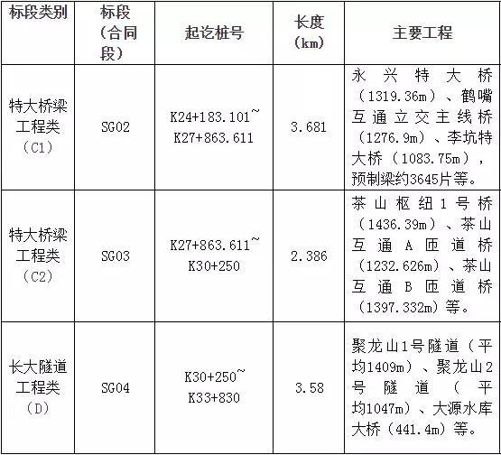 泸定至石棉高速,泸定至汉源公路建设