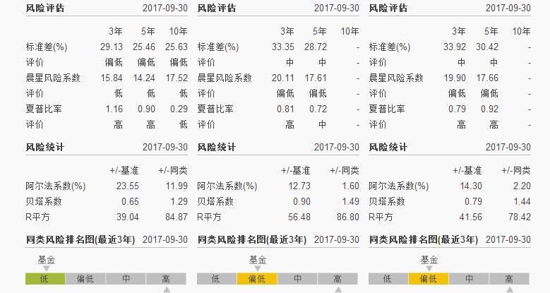 基金风险评估指标,怎么评估基金风险