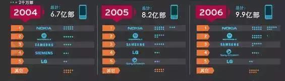 世界手机处理器发展史,手机操作系统发展史